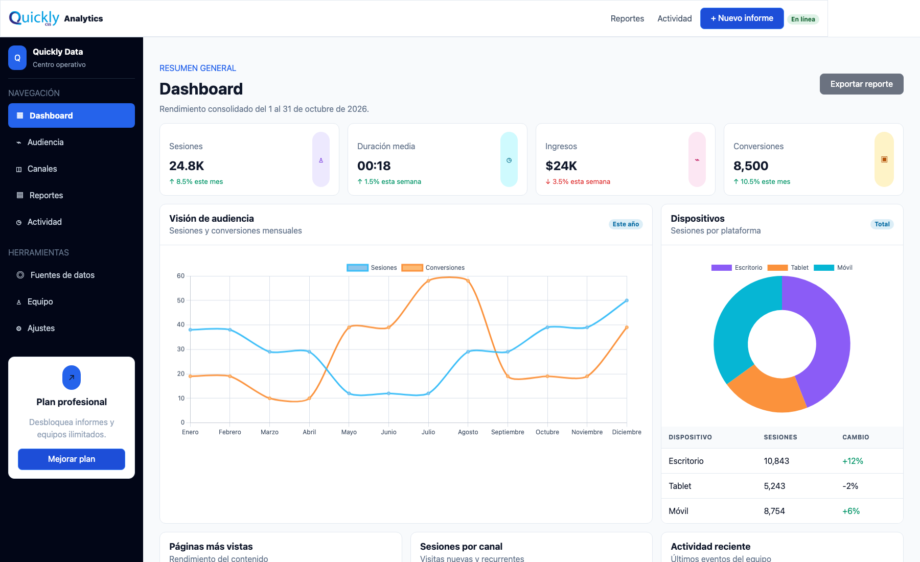 Vista del dashboard analítico con navegación lateral, indicadores, gráficos, tablas y actividad reciente